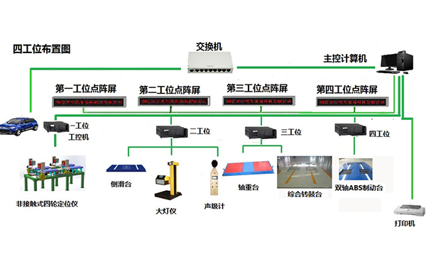 山西非接触式四轮定位仪和双轴ABS制动检验台，综合转鼓台